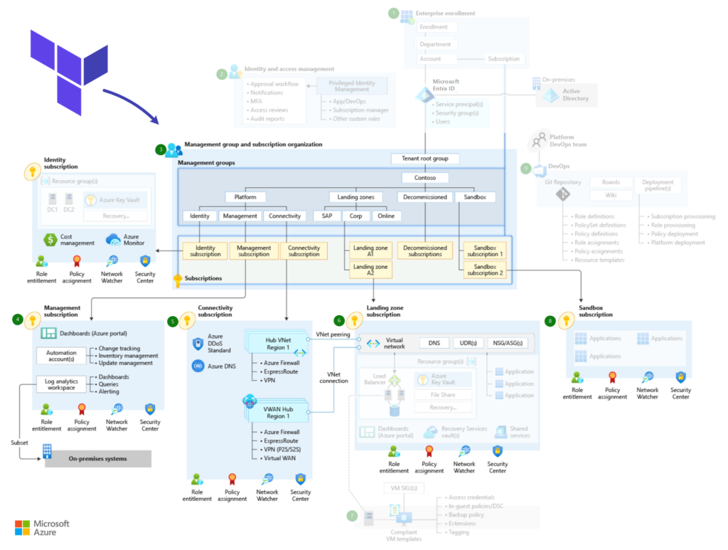 Azure Landing Zone Terraform